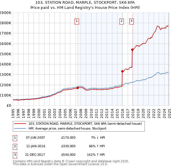 103, STATION ROAD, MARPLE, STOCKPORT, SK6 6PA: Price paid vs HM Land Registry's House Price Index