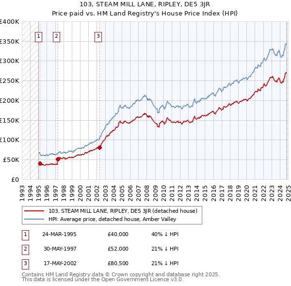 103, STEAM MILL LANE, RIPLEY, DE5 3JR: Price paid vs HM Land Registry's House Price Index