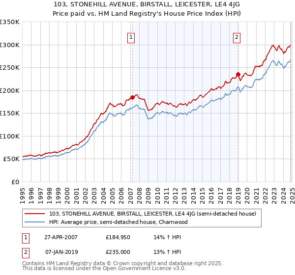 103, STONEHILL AVENUE, BIRSTALL, LEICESTER, LE4 4JG: Price paid vs HM Land Registry's House Price Index