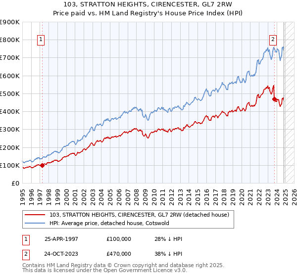 103, STRATTON HEIGHTS, CIRENCESTER, GL7 2RW: Price paid vs HM Land Registry's House Price Index