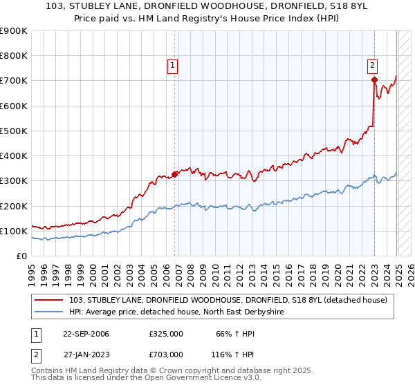 103, STUBLEY LANE, DRONFIELD WOODHOUSE, DRONFIELD, S18 8YL: Price paid vs HM Land Registry's House Price Index