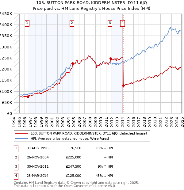 103, SUTTON PARK ROAD, KIDDERMINSTER, DY11 6JQ: Price paid vs HM Land Registry's House Price Index