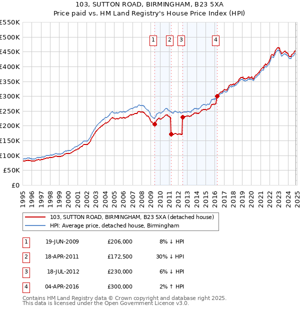 103, SUTTON ROAD, BIRMINGHAM, B23 5XA: Price paid vs HM Land Registry's House Price Index