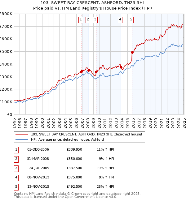 103, SWEET BAY CRESCENT, ASHFORD, TN23 3HL: Price paid vs HM Land Registry's House Price Index