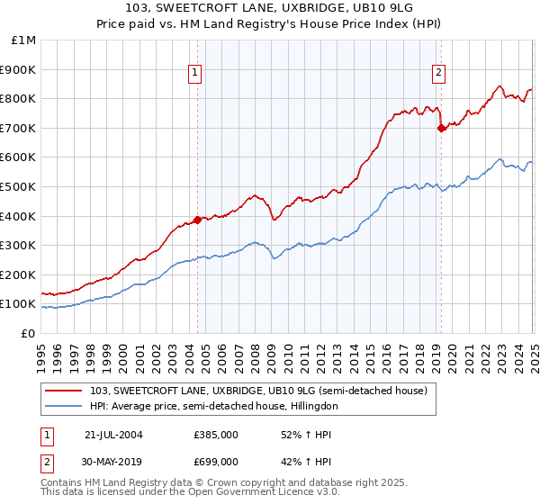 103, SWEETCROFT LANE, UXBRIDGE, UB10 9LG: Price paid vs HM Land Registry's House Price Index