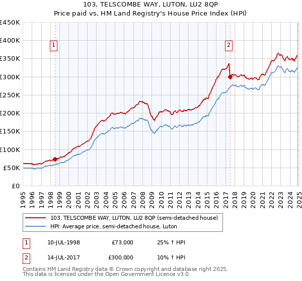 103, TELSCOMBE WAY, LUTON, LU2 8QP: Price paid vs HM Land Registry's House Price Index