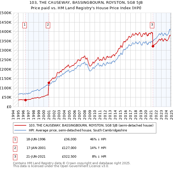 103, THE CAUSEWAY, BASSINGBOURN, ROYSTON, SG8 5JB: Price paid vs HM Land Registry's House Price Index