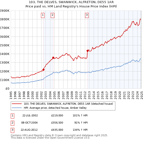 103, THE DELVES, SWANWICK, ALFRETON, DE55 1AR: Price paid vs HM Land Registry's House Price Index