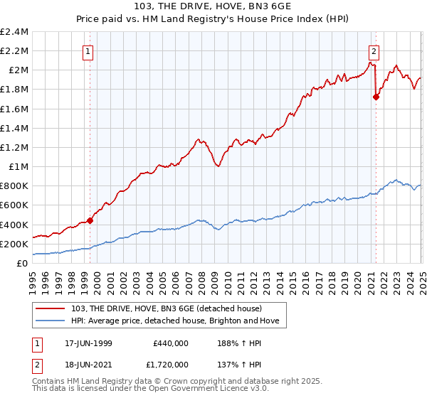 103, THE DRIVE, HOVE, BN3 6GE: Price paid vs HM Land Registry's House Price Index