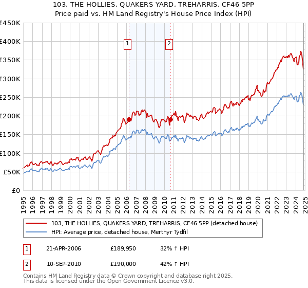 103, THE HOLLIES, QUAKERS YARD, TREHARRIS, CF46 5PP: Price paid vs HM Land Registry's House Price Index