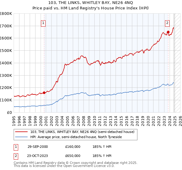 103, THE LINKS, WHITLEY BAY, NE26 4NQ: Price paid vs HM Land Registry's House Price Index