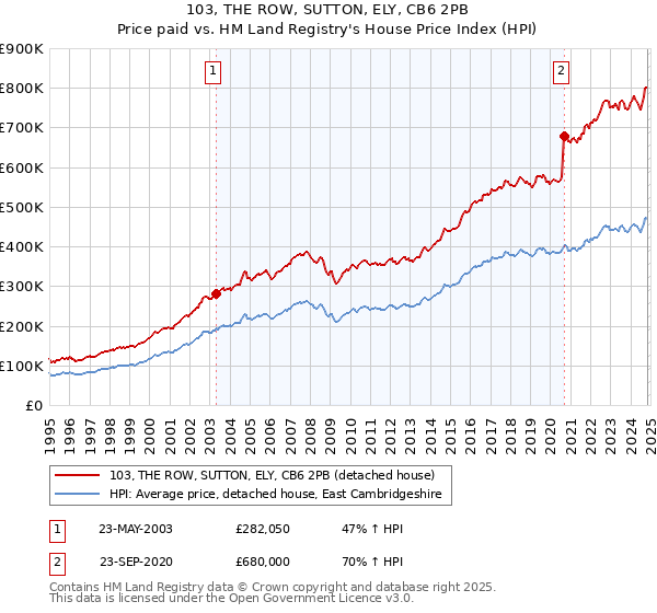 103, THE ROW, SUTTON, ELY, CB6 2PB: Price paid vs HM Land Registry's House Price Index