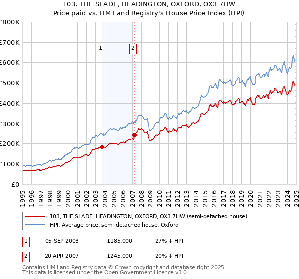 103, THE SLADE, HEADINGTON, OXFORD, OX3 7HW: Price paid vs HM Land Registry's House Price Index