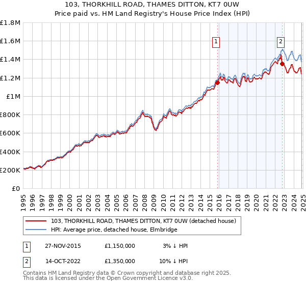 103, THORKHILL ROAD, THAMES DITTON, KT7 0UW: Price paid vs HM Land Registry's House Price Index