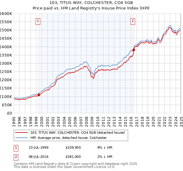 103, TITUS WAY, COLCHESTER, CO4 5GB: Price paid vs HM Land Registry's House Price Index