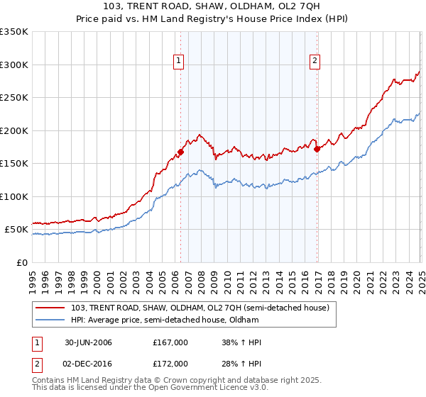 103, TRENT ROAD, SHAW, OLDHAM, OL2 7QH: Price paid vs HM Land Registry's House Price Index