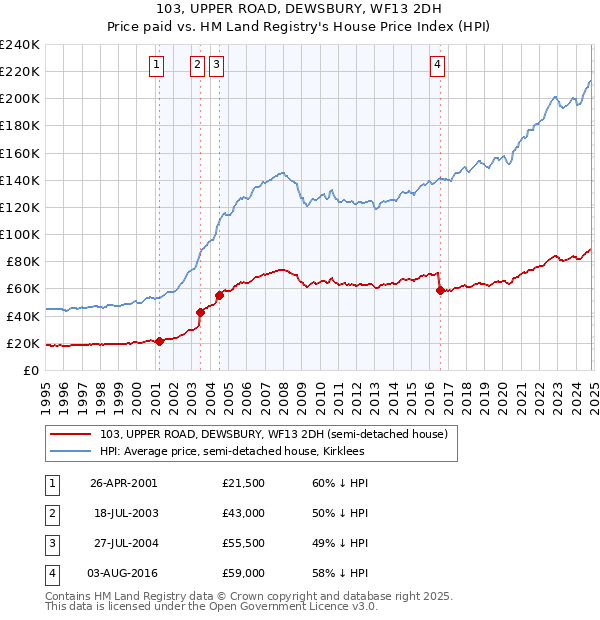 103, UPPER ROAD, DEWSBURY, WF13 2DH: Price paid vs HM Land Registry's House Price Index