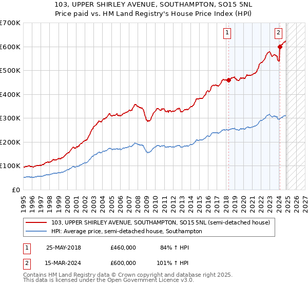 103, UPPER SHIRLEY AVENUE, SOUTHAMPTON, SO15 5NL: Price paid vs HM Land Registry's House Price Index