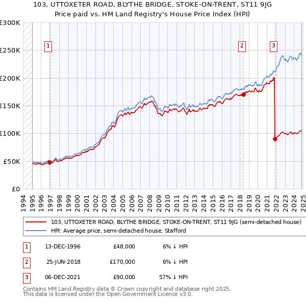 103, UTTOXETER ROAD, BLYTHE BRIDGE, STOKE-ON-TRENT, ST11 9JG: Price paid vs HM Land Registry's House Price Index