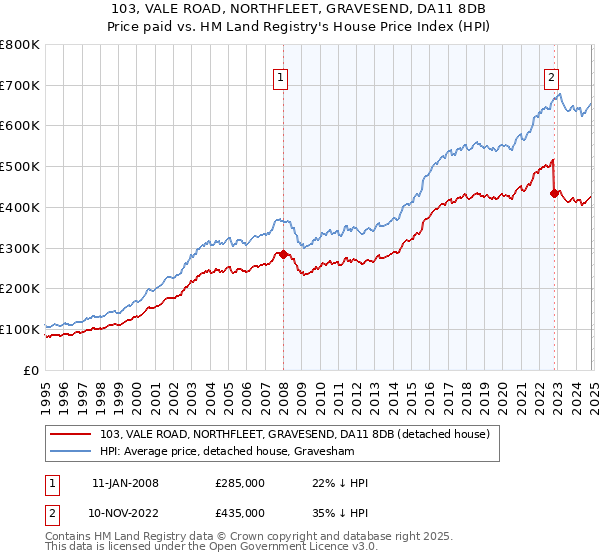 103, VALE ROAD, NORTHFLEET, GRAVESEND, DA11 8DB: Price paid vs HM Land Registry's House Price Index