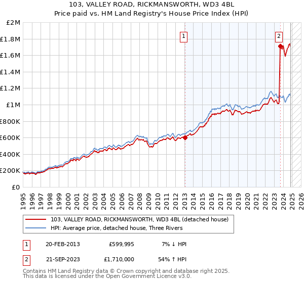 103, VALLEY ROAD, RICKMANSWORTH, WD3 4BL: Price paid vs HM Land Registry's House Price Index