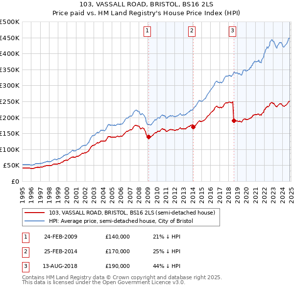 103, VASSALL ROAD, BRISTOL, BS16 2LS: Price paid vs HM Land Registry's House Price Index