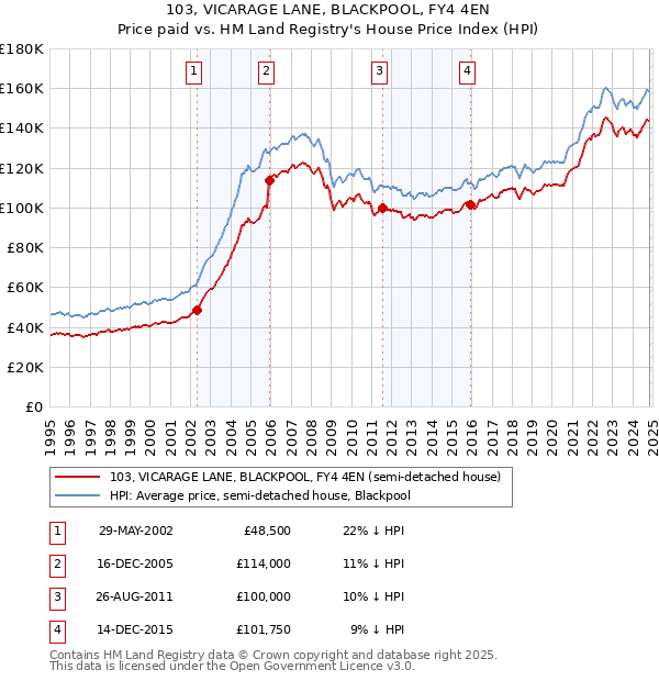 103, VICARAGE LANE, BLACKPOOL, FY4 4EN: Price paid vs HM Land Registry's House Price Index