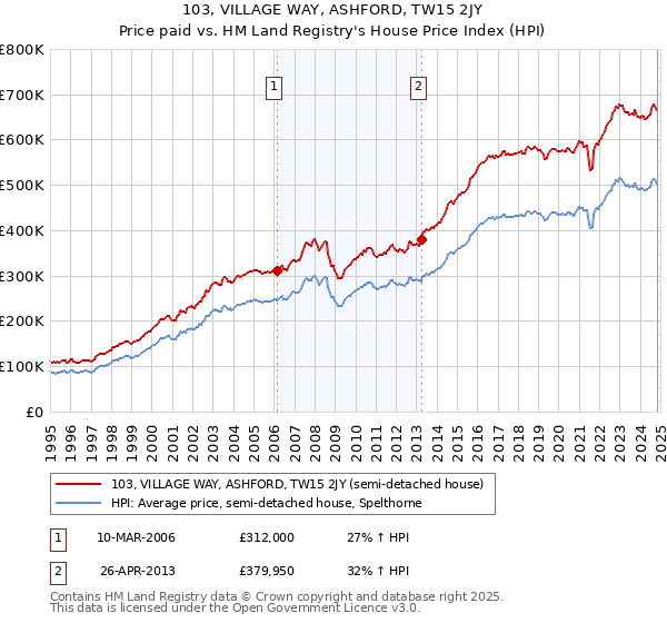 103, VILLAGE WAY, ASHFORD, TW15 2JY: Price paid vs HM Land Registry's House Price Index