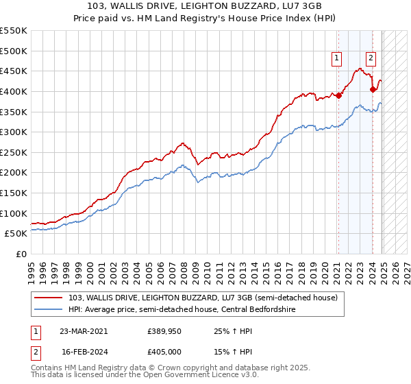 103, WALLIS DRIVE, LEIGHTON BUZZARD, LU7 3GB: Price paid vs HM Land Registry's House Price Index