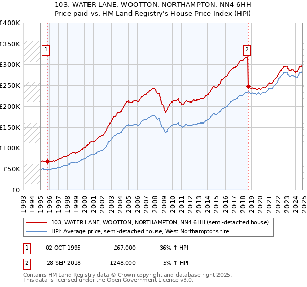 103, WATER LANE, WOOTTON, NORTHAMPTON, NN4 6HH: Price paid vs HM Land Registry's House Price Index