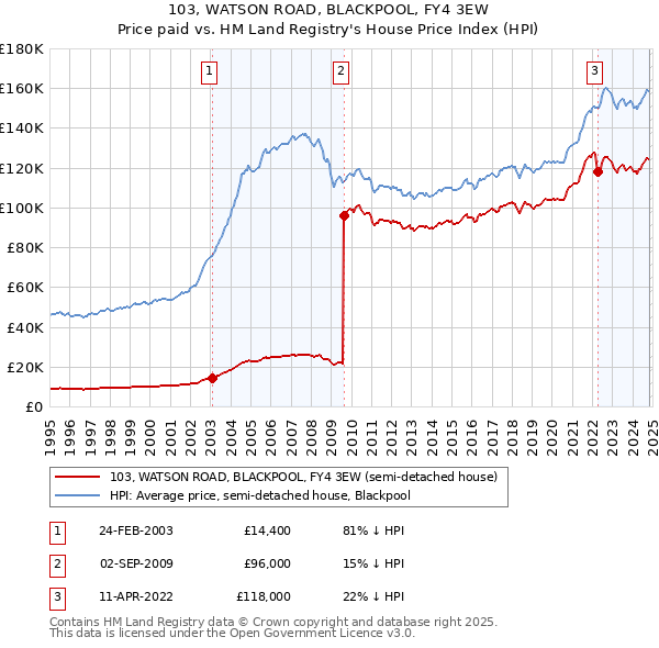 103, WATSON ROAD, BLACKPOOL, FY4 3EW: Price paid vs HM Land Registry's House Price Index