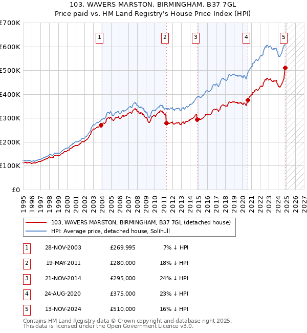 103, WAVERS MARSTON, BIRMINGHAM, B37 7GL: Price paid vs HM Land Registry's House Price Index