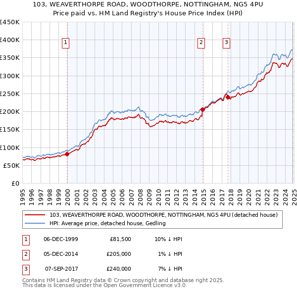 103, WEAVERTHORPE ROAD, WOODTHORPE, NOTTINGHAM, NG5 4PU: Price paid vs HM Land Registry's House Price Index