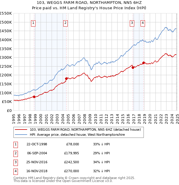 103, WEGGS FARM ROAD, NORTHAMPTON, NN5 6HZ: Price paid vs HM Land Registry's House Price Index