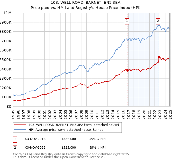 103, WELL ROAD, BARNET, EN5 3EA: Price paid vs HM Land Registry's House Price Index