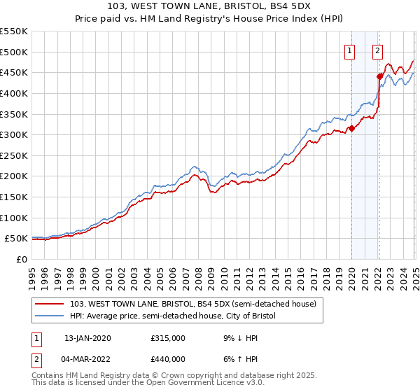 103, WEST TOWN LANE, BRISTOL, BS4 5DX: Price paid vs HM Land Registry's House Price Index