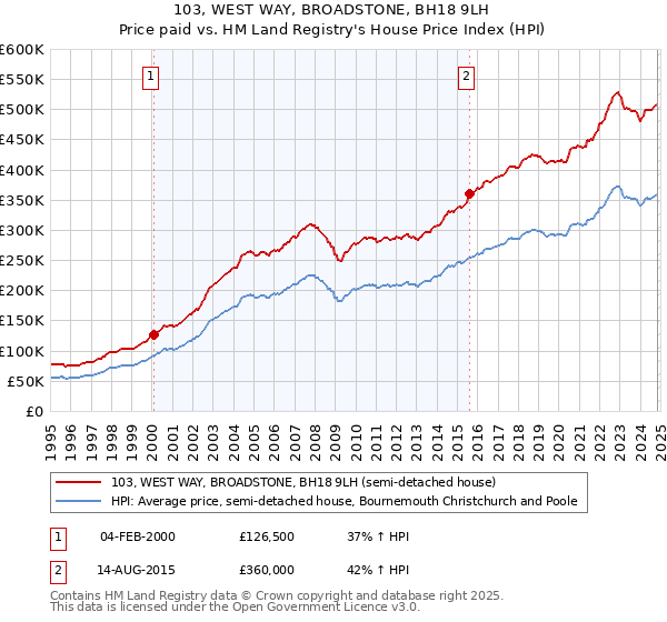 103, WEST WAY, BROADSTONE, BH18 9LH: Price paid vs HM Land Registry's House Price Index