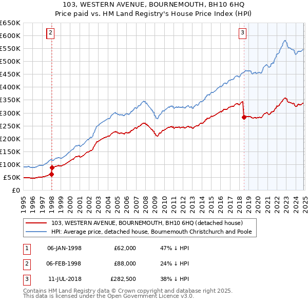 103, WESTERN AVENUE, BOURNEMOUTH, BH10 6HQ: Price paid vs HM Land Registry's House Price Index