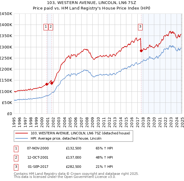 103, WESTERN AVENUE, LINCOLN, LN6 7SZ: Price paid vs HM Land Registry's House Price Index