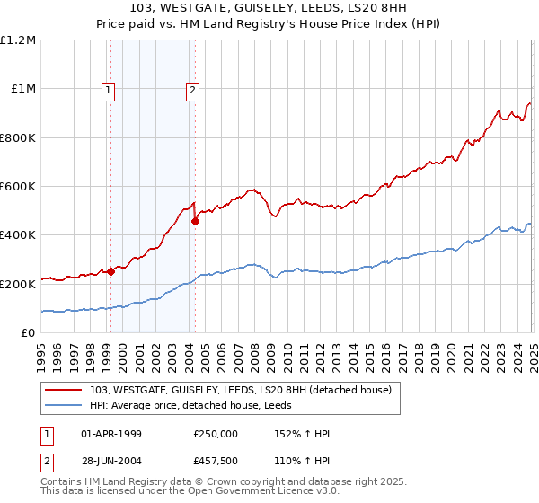 103, WESTGATE, GUISELEY, LEEDS, LS20 8HH: Price paid vs HM Land Registry's House Price Index