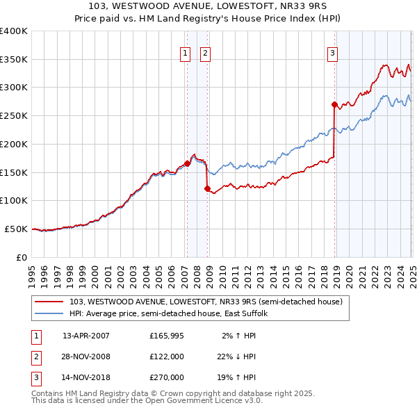 103, WESTWOOD AVENUE, LOWESTOFT, NR33 9RS: Price paid vs HM Land Registry's House Price Index