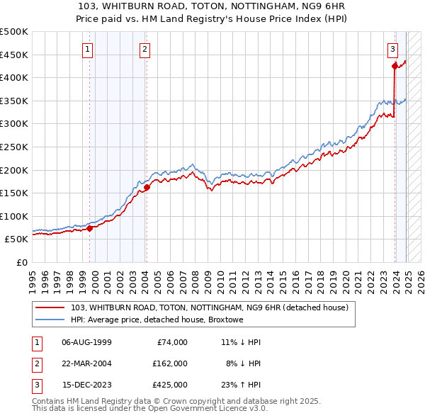 103, WHITBURN ROAD, TOTON, NOTTINGHAM, NG9 6HR: Price paid vs HM Land Registry's House Price Index