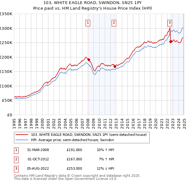 103, WHITE EAGLE ROAD, SWINDON, SN25 1PY: Price paid vs HM Land Registry's House Price Index