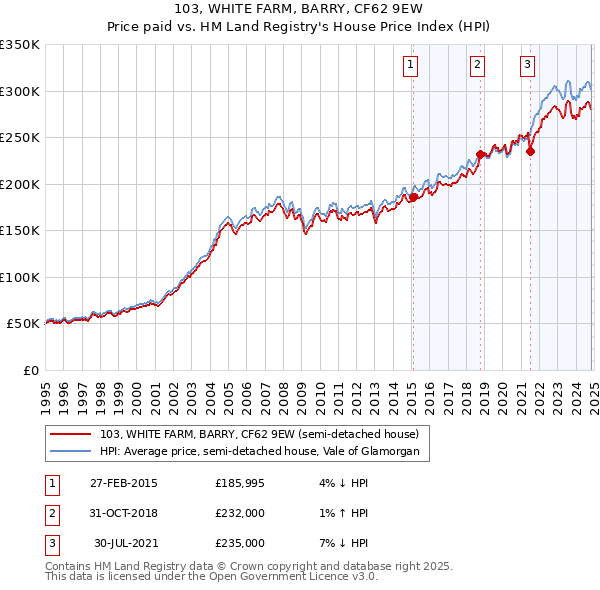 103, WHITE FARM, BARRY, CF62 9EW: Price paid vs HM Land Registry's House Price Index