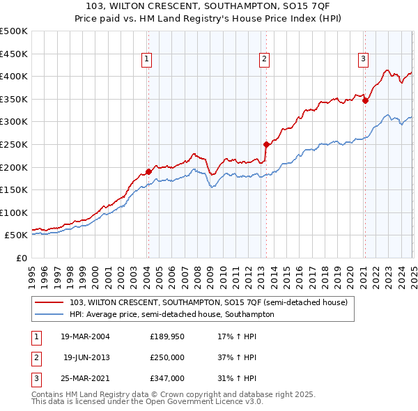 103, WILTON CRESCENT, SOUTHAMPTON, SO15 7QF: Price paid vs HM Land Registry's House Price Index