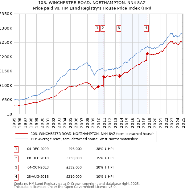 103, WINCHESTER ROAD, NORTHAMPTON, NN4 8AZ: Price paid vs HM Land Registry's House Price Index