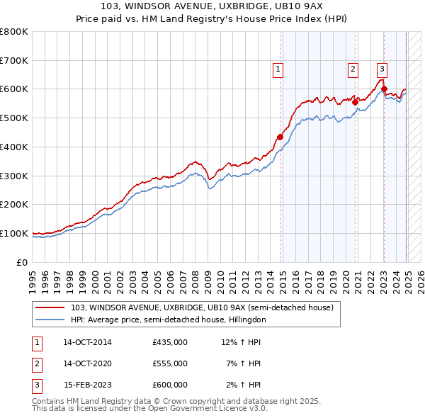 103, WINDSOR AVENUE, UXBRIDGE, UB10 9AX: Price paid vs HM Land Registry's House Price Index