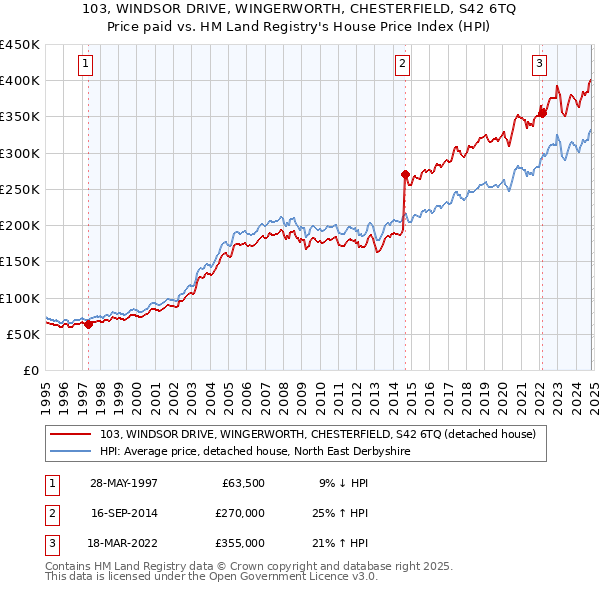 103, WINDSOR DRIVE, WINGERWORTH, CHESTERFIELD, S42 6TQ: Price paid vs HM Land Registry's House Price Index