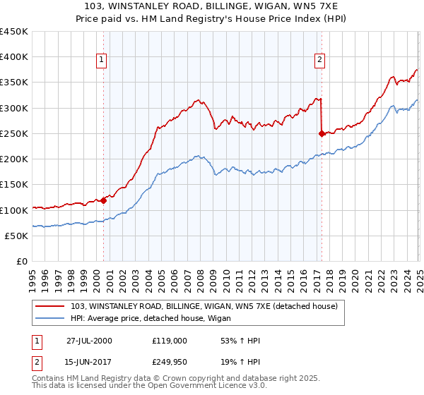 103, WINSTANLEY ROAD, BILLINGE, WIGAN, WN5 7XE: Price paid vs HM Land Registry's House Price Index