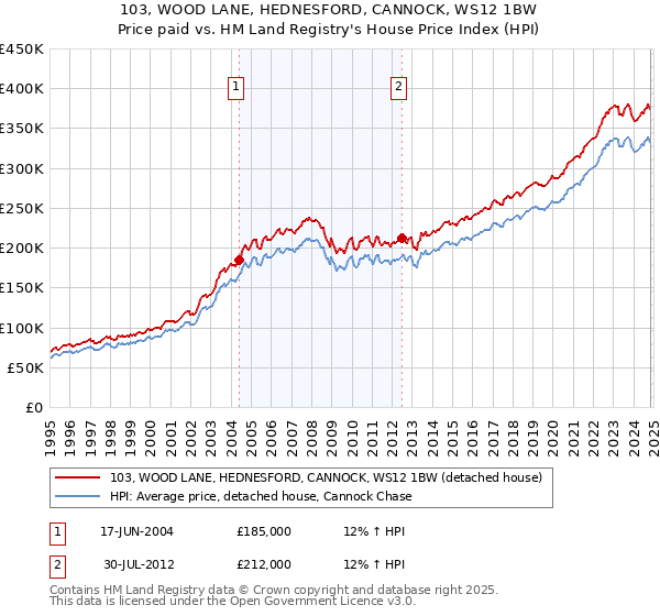 103, WOOD LANE, HEDNESFORD, CANNOCK, WS12 1BW: Price paid vs HM Land Registry's House Price Index